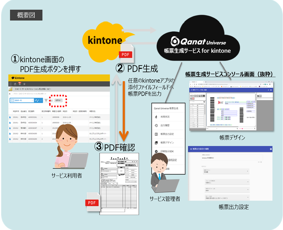 Qanat Universe 帳票生成サービス for kintone構成図