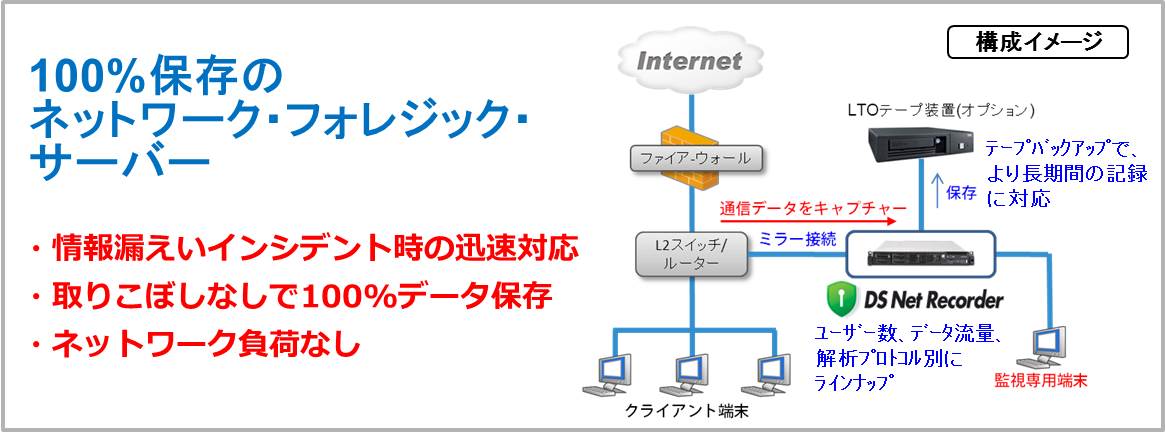 DS Net Recorderの構成
