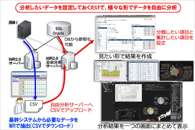 WR2.0自由分析システム図